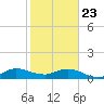 Whale Harbor Channel tide chart for Thursday, January 23, 2025