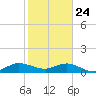 Whale Harbor Channel tide chart for Friday, January 24, 2025