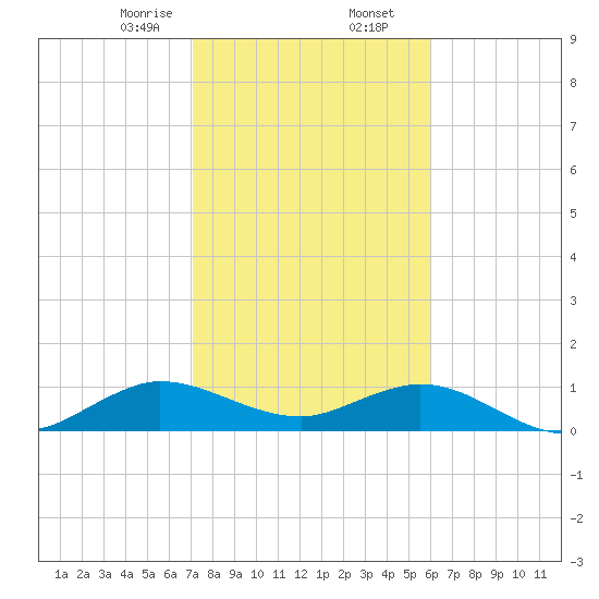 Whale Harbor Channel tide chart for Saturday, January 25, 2025