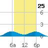 Whale Harbor Channel tide chart for Saturday, January 25, 2025