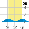 Whale Harbor Channel tide chart for Sunday, January 26, 2025