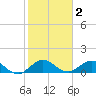 Whale Harbor Channel tide chart for Thursday, January 2, 2025