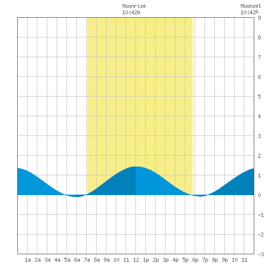 Whale Harbor Channel tide chart for Saturday, January 4, 2025