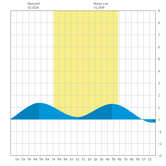 Whale Harbor Channel tide chart for Thursday, January 9, 2025