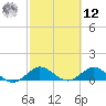 Whale Harbor Channel tide chart for Wednesday, February 12, 2025
