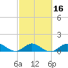 Whale Harbor Channel tide chart for Sunday, February 16, 2025