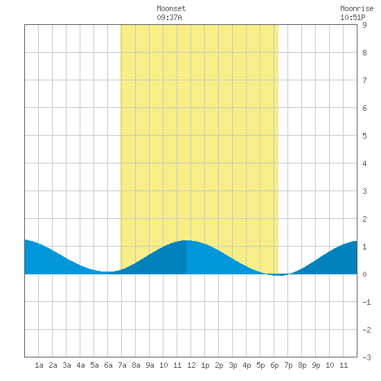 Whale Harbor Channel tide chart for Monday, February 17, 2025