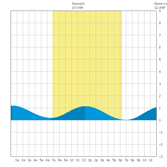 Whale Harbor Channel tide chart for Tuesday, February 18, 2025