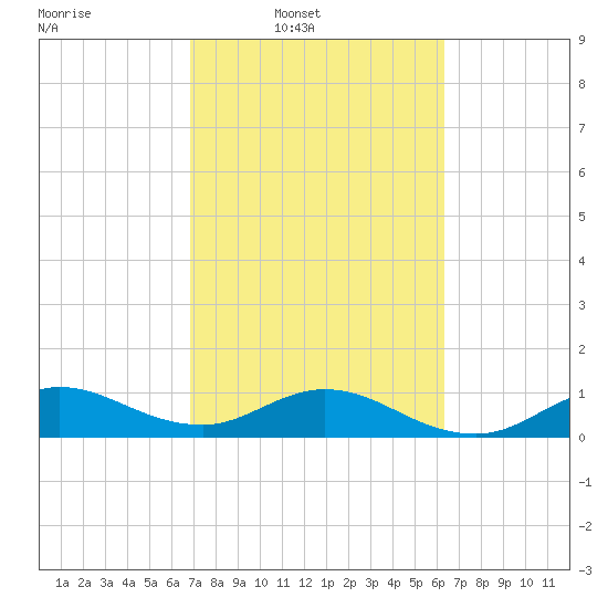 Whale Harbor Channel tide chart for Wednesday, February 19, 2025
