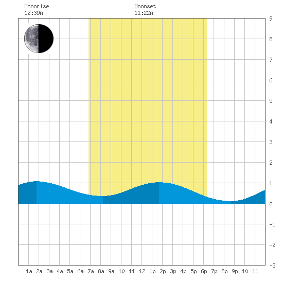 Whale Harbor Channel tide chart for Thursday, February 20, 2025