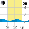 Whale Harbor Channel tide chart for Thursday, February 20, 2025