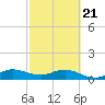 Whale Harbor Channel tide chart for Friday, February 21, 2025