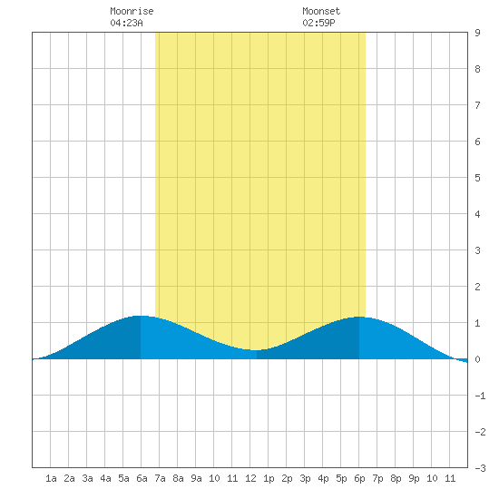 Whale Harbor Channel tide chart for Monday, February 24, 2025