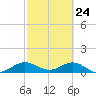 Whale Harbor Channel tide chart for Monday, February 24, 2025