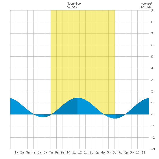 Whale Harbor Channel tide chart for Sunday, February 2, 2025
