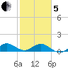 Whale Harbor Channel tide chart for Wednesday, February 5, 2025