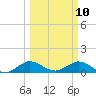 Whale Harbor Channel tide chart for Monday, March 10, 2025
