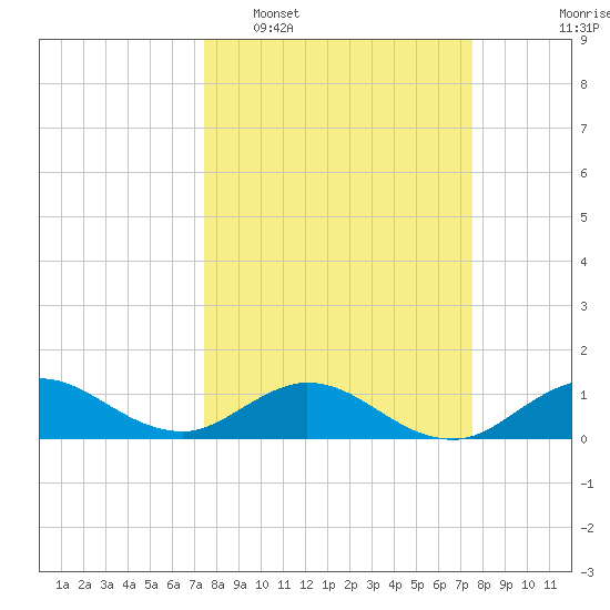 Whale Harbor Channel tide chart for Tuesday, March 18, 2025