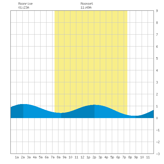Whale Harbor Channel tide chart for Friday, March 21, 2025