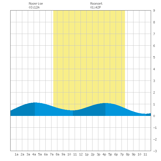 Whale Harbor Channel tide chart for Sunday, March 23, 2025