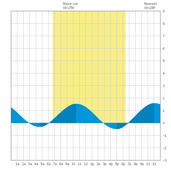 Whale Harbor Channel tide chart for Sunday, March 2, 2025