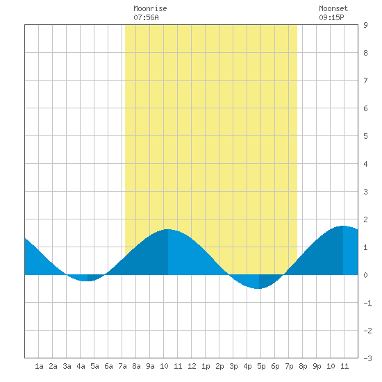 Whale Harbor Channel tide chart for Sunday, March 30, 2025