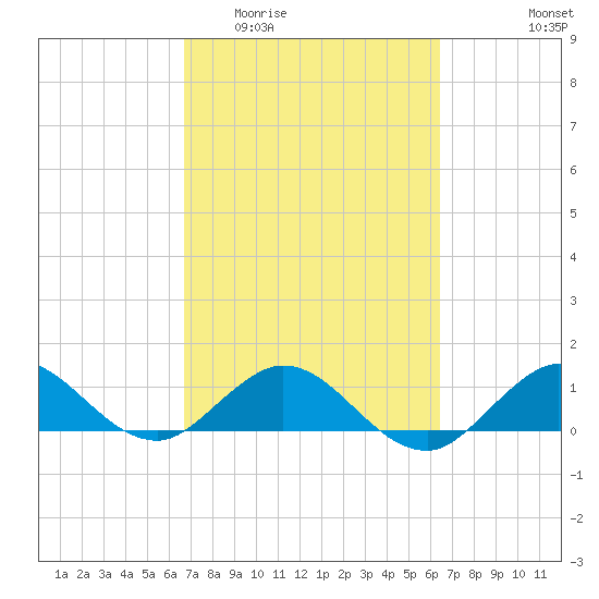 Whale Harbor Channel tide chart for Monday, March 3, 2025