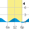 Whale Harbor Channel tide chart for Tuesday, March 4, 2025