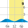 Whale Harbor Channel tide chart for Sunday, March 9, 2025