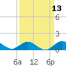 Whale Harbor Channel tide chart for Sunday, April 13, 2025