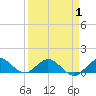 Whale Harbor Channel tide chart for Tuesday, April 1, 2025