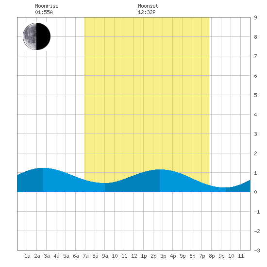 Whale Harbor Channel tide chart for Sunday, April 20, 2025