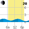 Whale Harbor Channel tide chart for Sunday, April 20, 2025