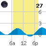 Whale Harbor Channel tide chart for Sunday, April 27, 2025