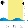 Whale Harbor Channel tide chart for Friday, April 4, 2025