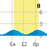 Whale Harbor Channel tide chart for Tuesday, April 8, 2025