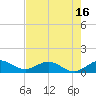 Whale Harbor Channel tide chart for Friday, May 16, 2025