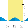 Whale Harbor Channel tide chart for Thursday, May 1, 2025