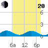 Whale Harbor Channel tide chart for Tuesday, May 20, 2025
