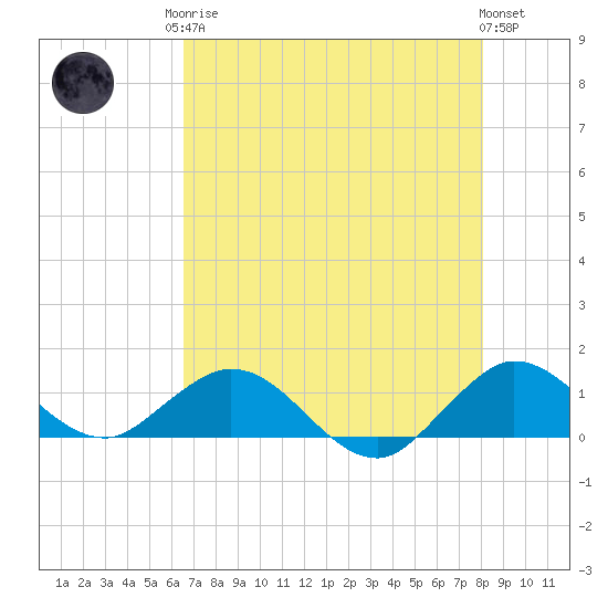 Whale Harbor Channel tide chart for Monday, May 26, 2025