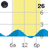 Whale Harbor Channel tide chart for Monday, May 26, 2025