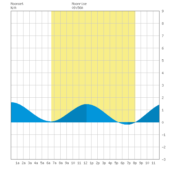 Whale Harbor Channel tide chart for Friday, May 30, 2025