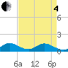 Whale Harbor Channel tide chart for Sunday, May 4, 2025