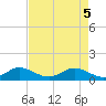 Whale Harbor Channel tide chart for Monday, May 5, 2025