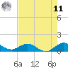 Whale Harbor Channel tide chart for Wednesday, June 11, 2025