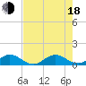 Whale Harbor Channel tide chart for Wednesday, June 18, 2025
