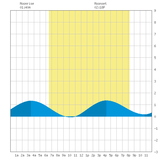 Whale Harbor Channel tide chart for Thursday, June 19, 2025