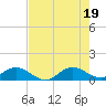 Whale Harbor Channel tide chart for Thursday, June 19, 2025