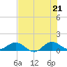 Whale Harbor Channel tide chart for Saturday, June 21, 2025