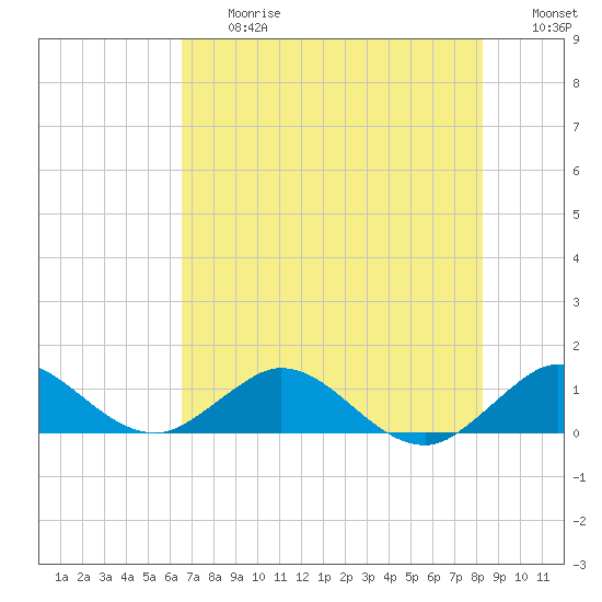 Whale Harbor Channel tide chart for Friday, June 27, 2025